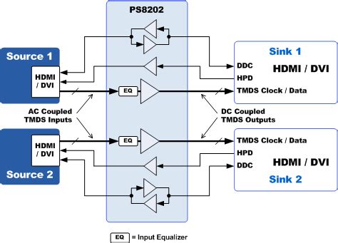 Parade Technologies: HDMI™ 2.1/DVI Repeater and Level Shifter.